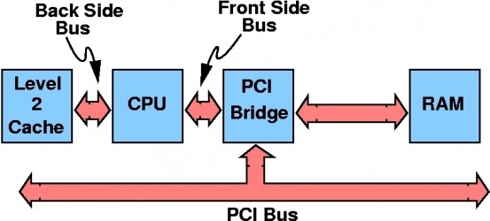 front side bus φωτογραφία